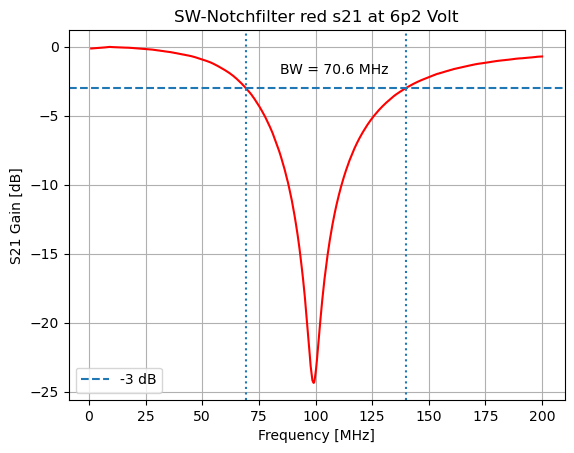 Notch dB